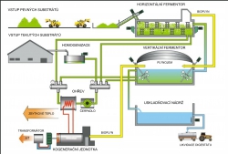 bioplynové stanice - popis procesů